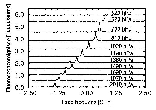 Abbildung: Linienverschiebung eines Einzelmolekülspektrums
